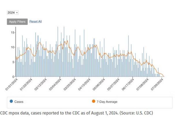 First Known U.S. Case of More Severe Mpox Strain Confirmed in ...