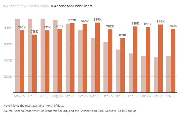 arizona food bank data
